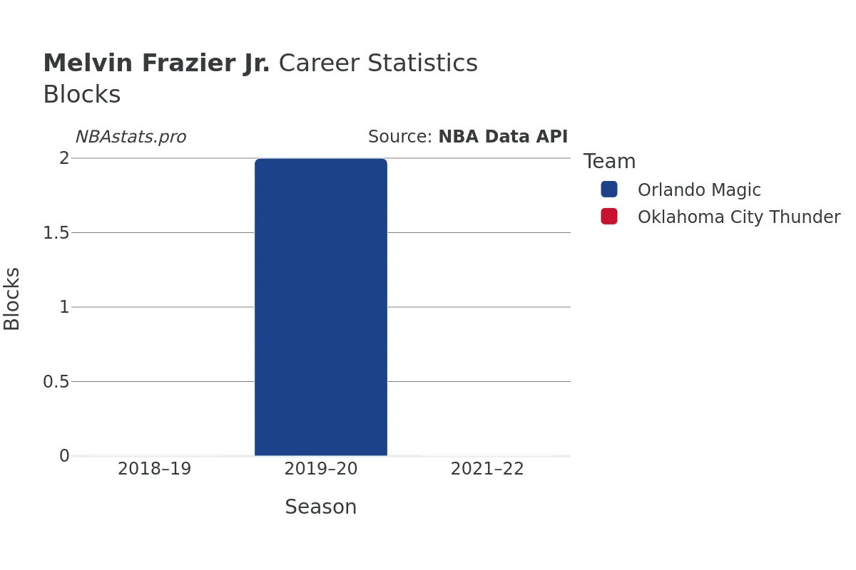 Melvin Frazier Jr. Blocks Career Chart