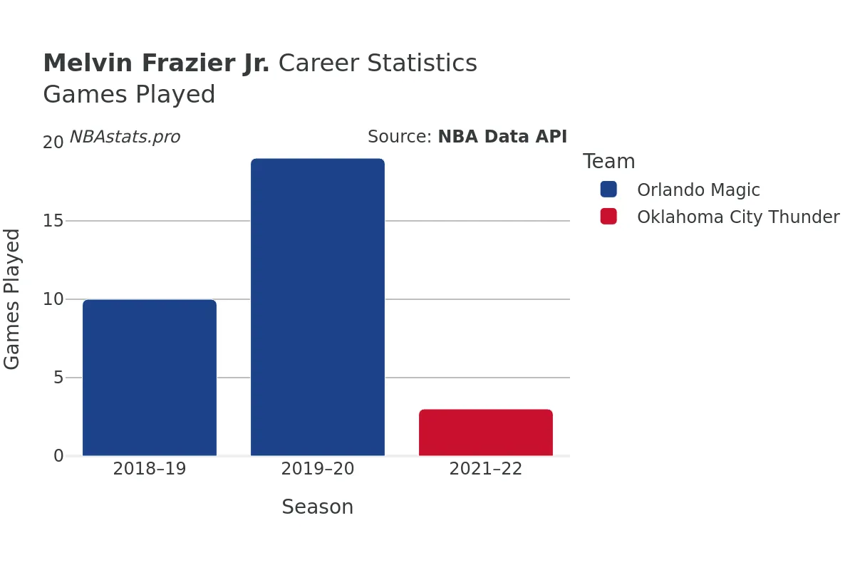 Melvin Frazier Jr. Games–Played Career Chart