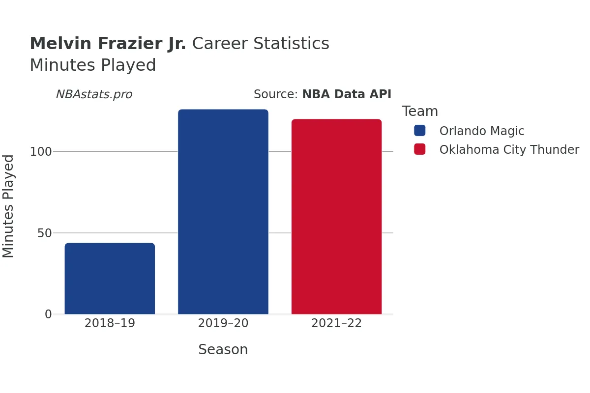 Melvin Frazier Jr. Minutes–Played Career Chart