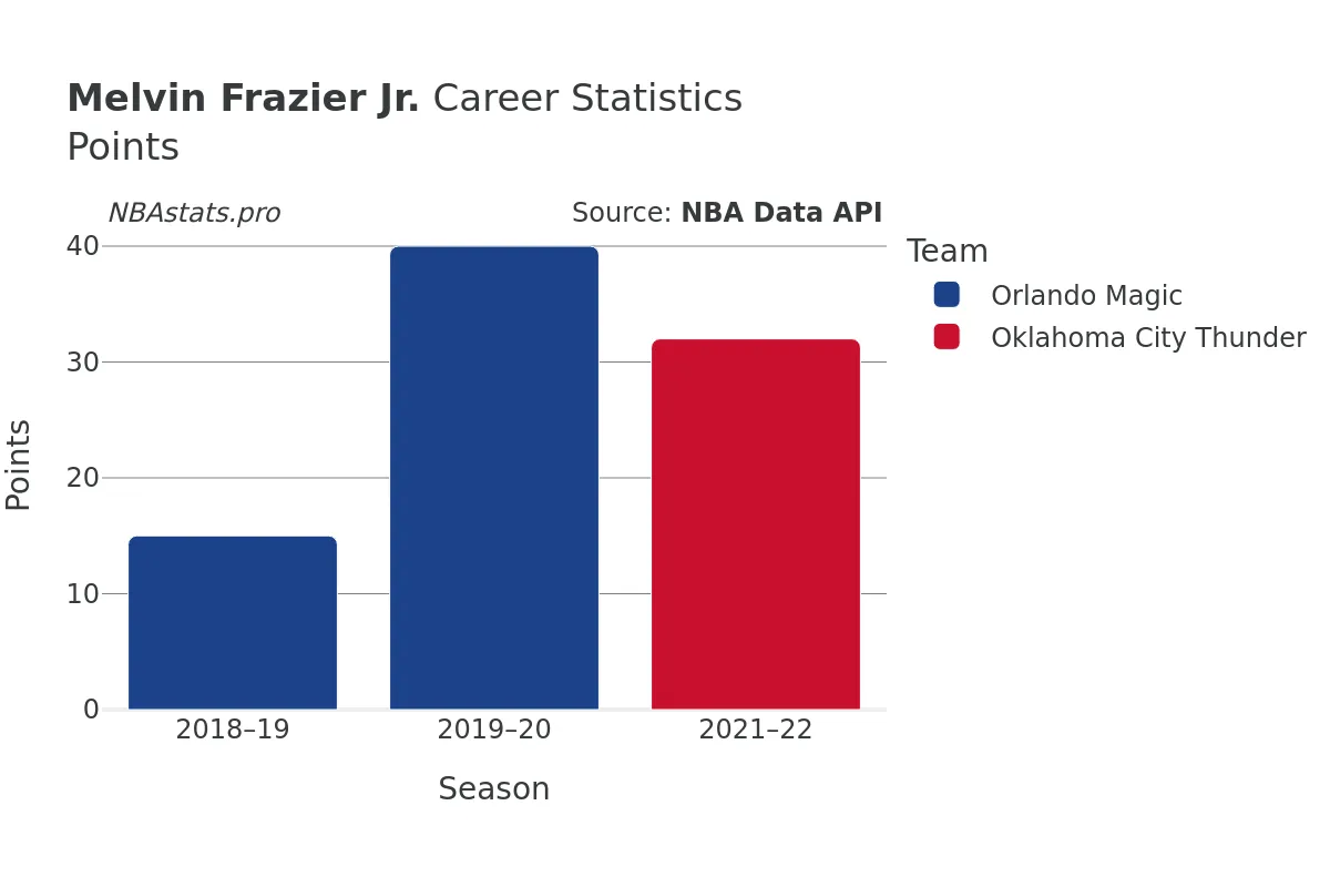 Melvin Frazier Jr. Points Career Chart