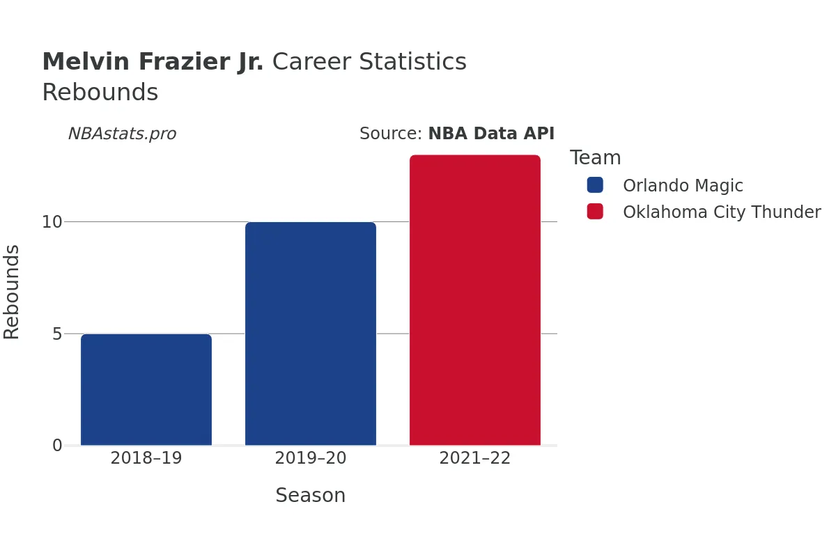 Melvin Frazier Jr. Rebounds Career Chart