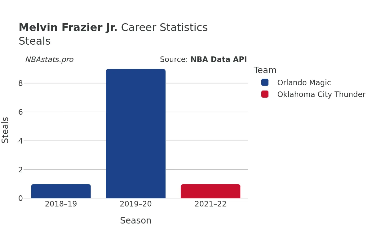 Melvin Frazier Jr. Steals Career Chart