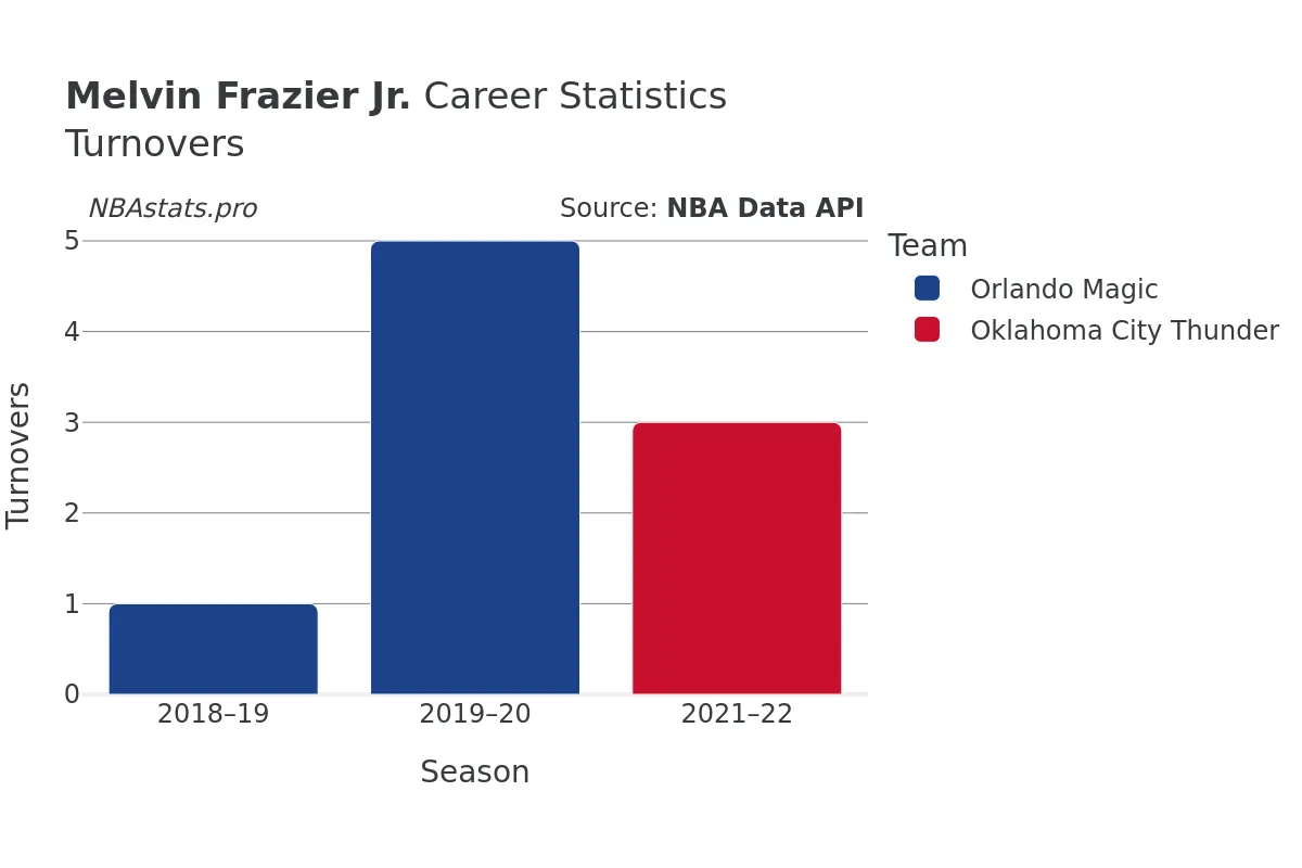 Melvin Frazier Jr. Turnovers Career Chart