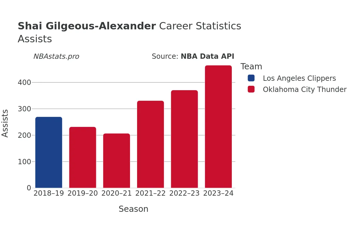 Shai Gilgeous-Alexander Assists Career Chart