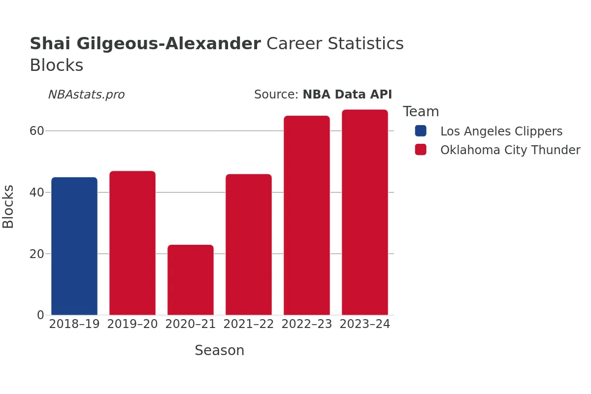 Shai Gilgeous-Alexander Blocks Career Chart