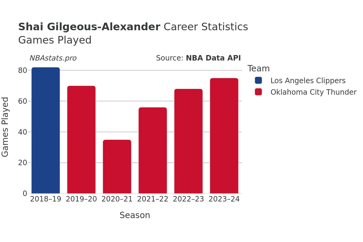 Shai Gilgeous-Alexander Games–Played Career Chart