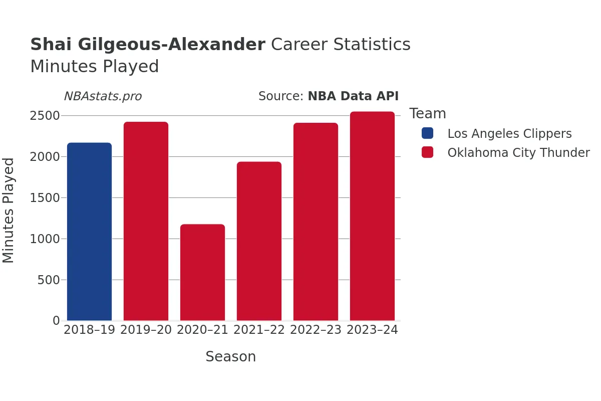 Shai Gilgeous-Alexander Minutes–Played Career Chart