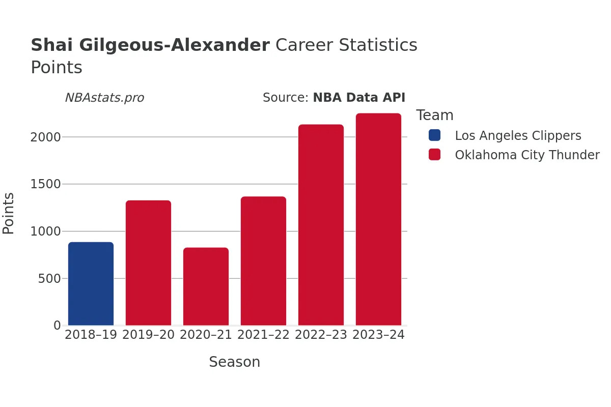 Shai Gilgeous-Alexander Points Career Chart