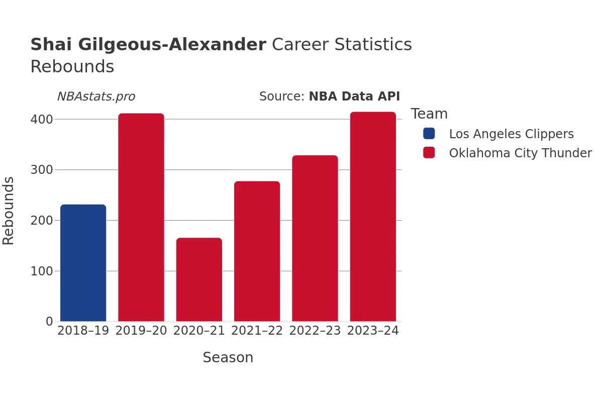 Shai Gilgeous-Alexander Rebounds Career Chart