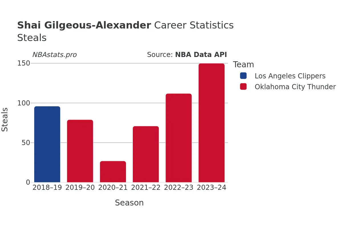 Shai Gilgeous-Alexander Steals Career Chart