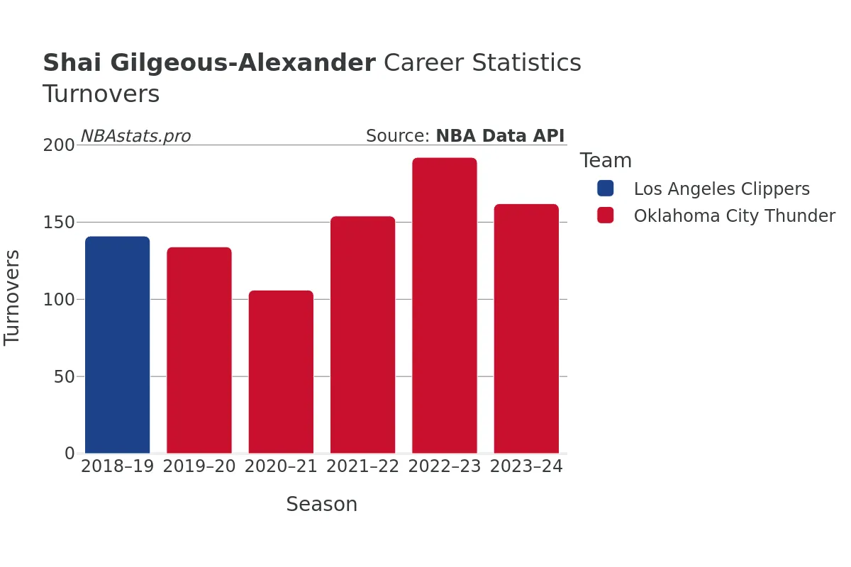 Shai Gilgeous-Alexander Turnovers Career Chart