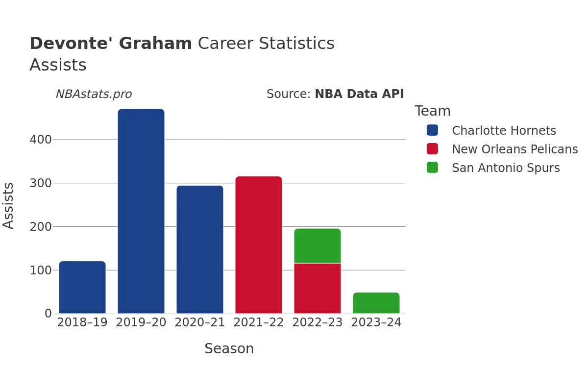 Devonte' Graham Assists Career Chart