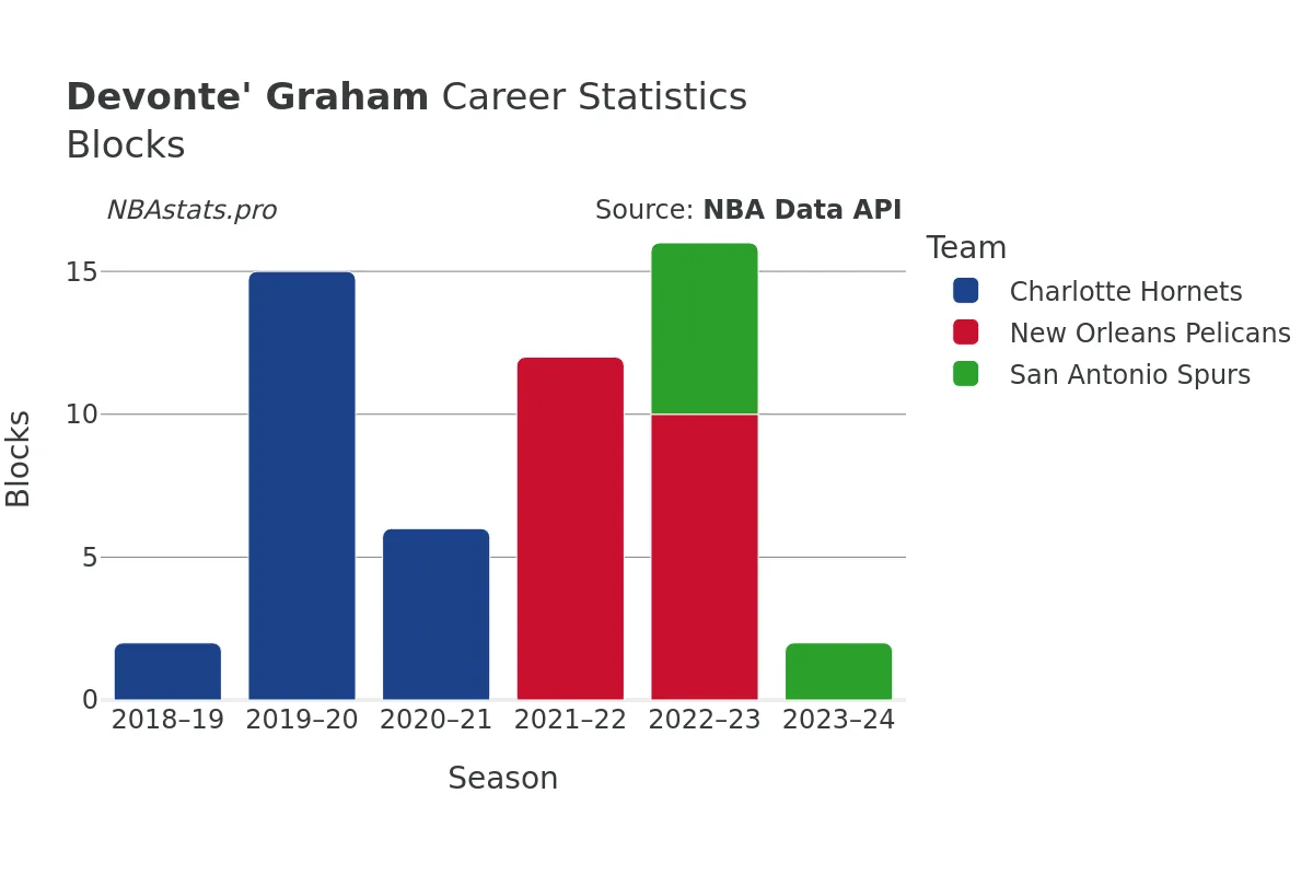 Devonte' Graham Blocks Career Chart