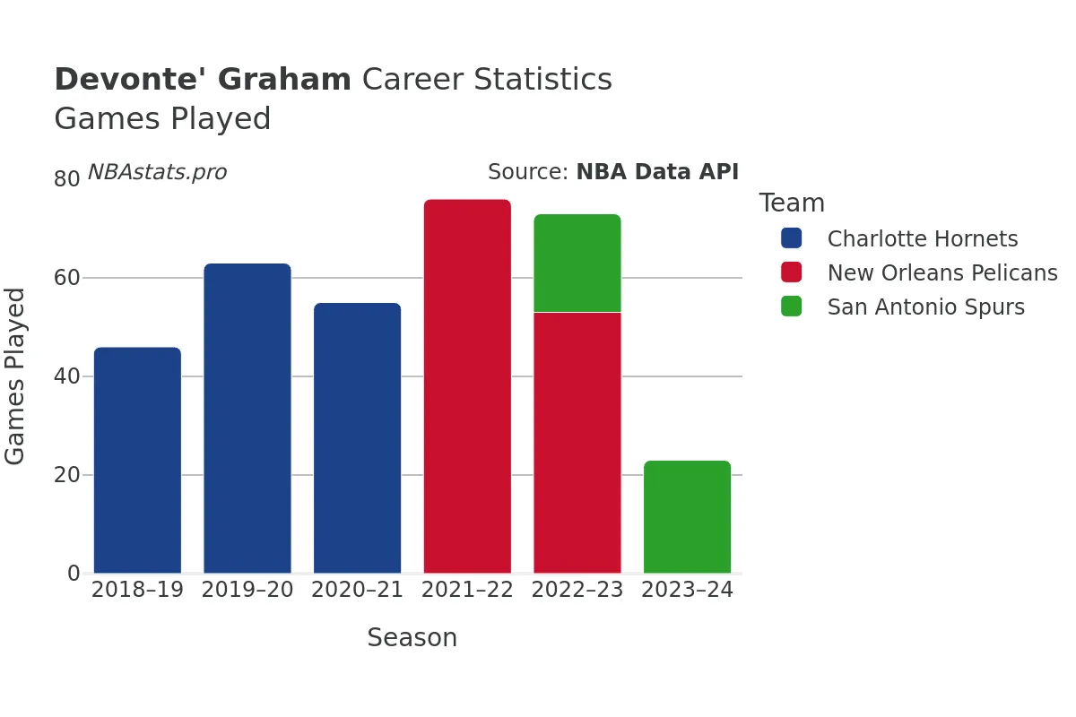 Devonte' Graham Games–Played Career Chart