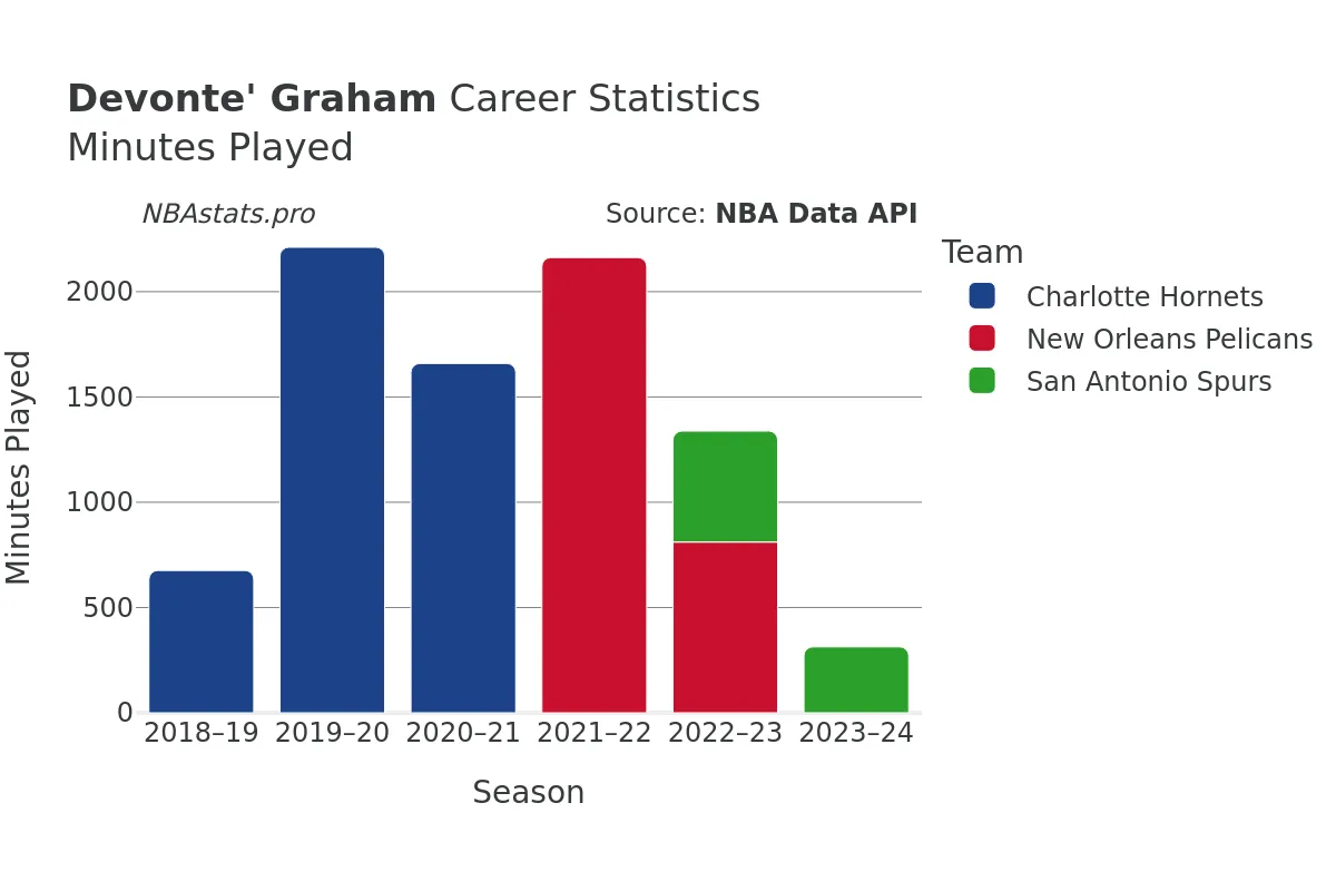 Devonte' Graham Minutes–Played Career Chart