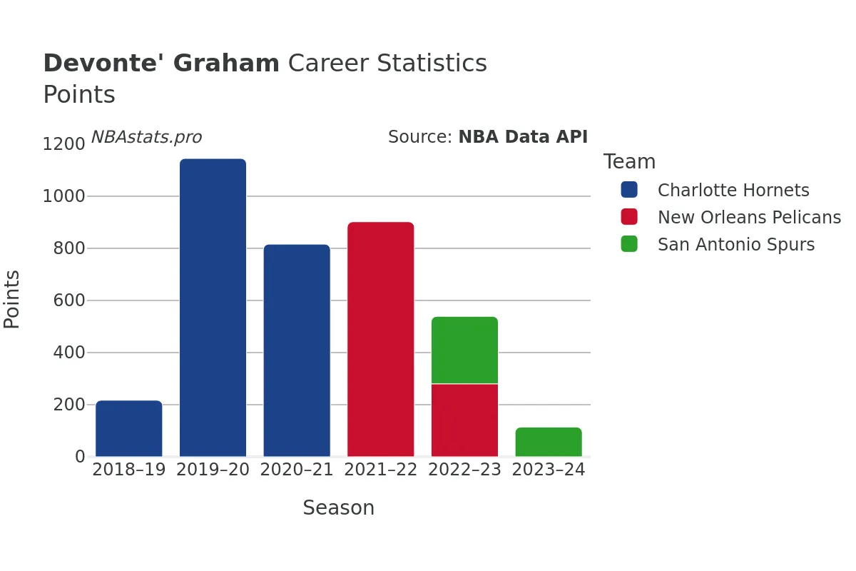 Devonte' Graham Points Career Chart