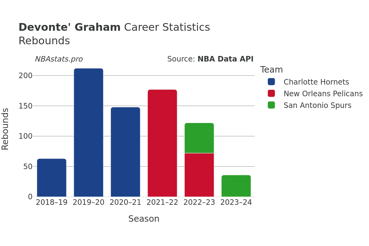 Devonte' Graham Rebounds Career Chart