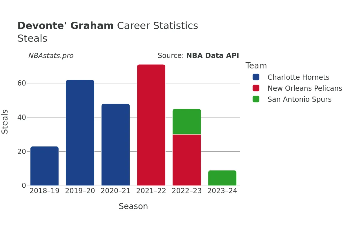 Devonte' Graham Steals Career Chart