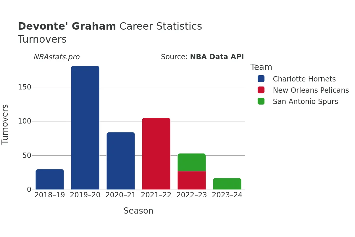 Devonte' Graham Turnovers Career Chart