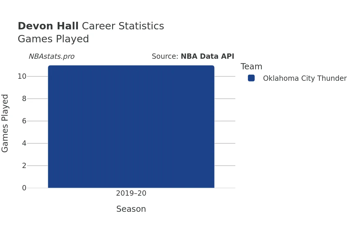 Devon Hall Games–Played Career Chart