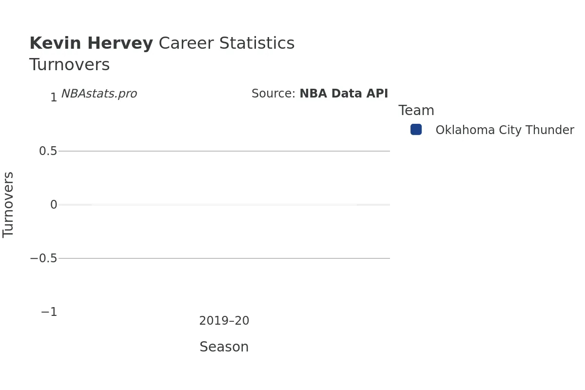 Kevin Hervey Turnovers Career Chart