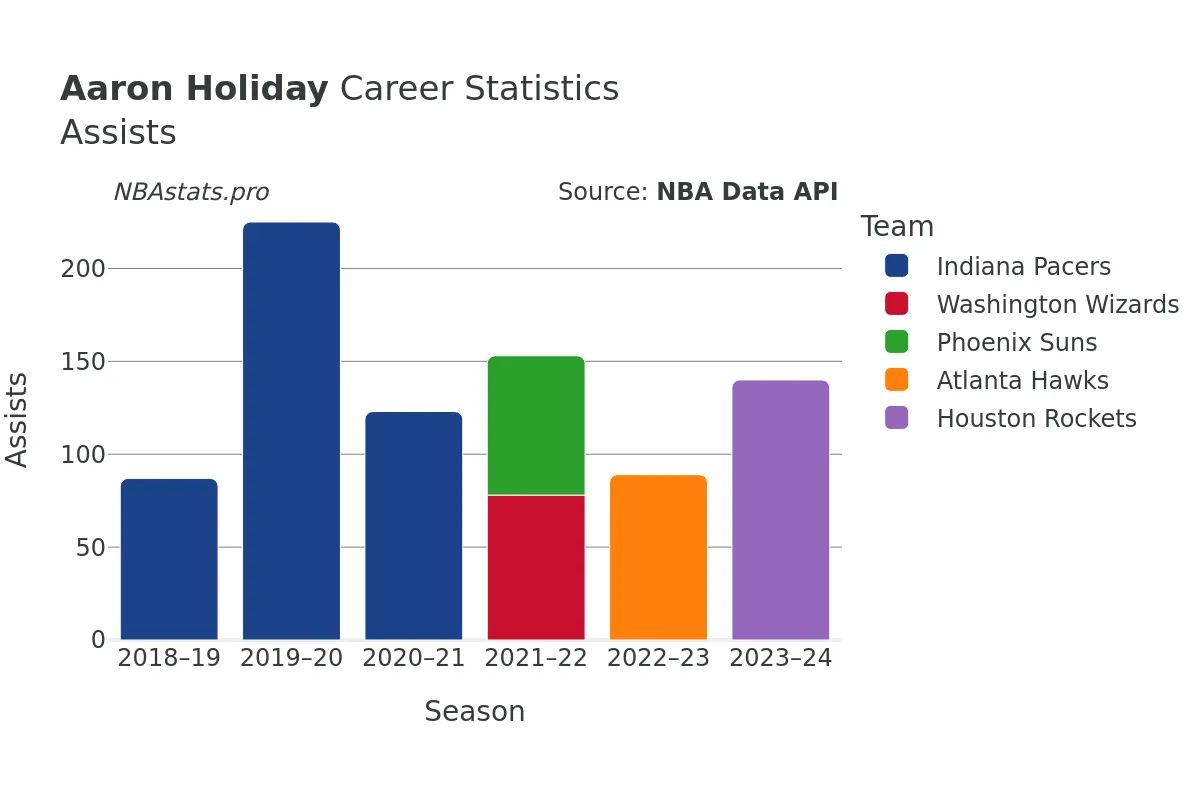 Aaron Holiday Assists Career Chart