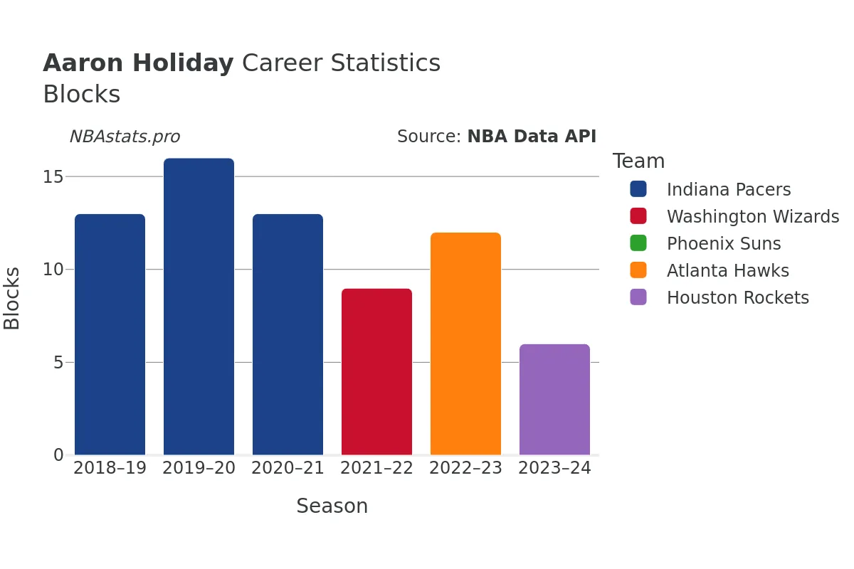 Aaron Holiday Blocks Career Chart