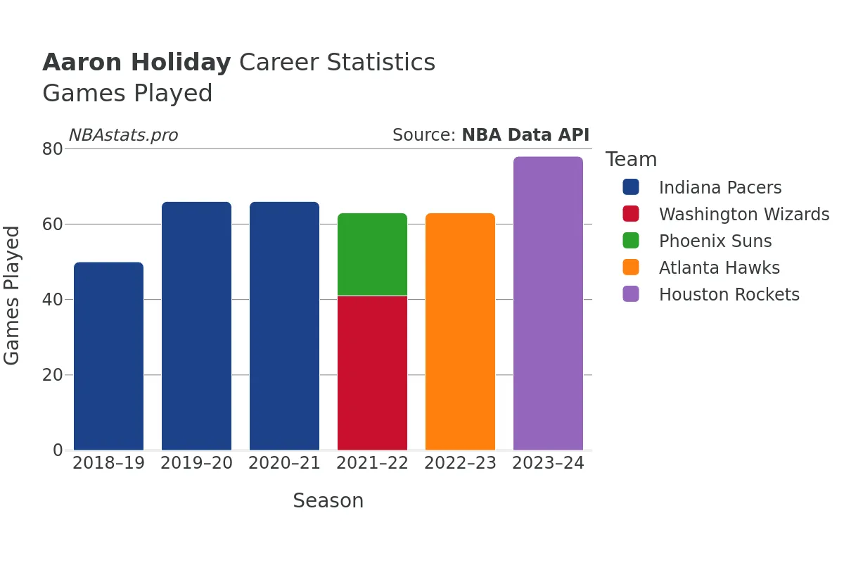 Aaron Holiday Games–Played Career Chart