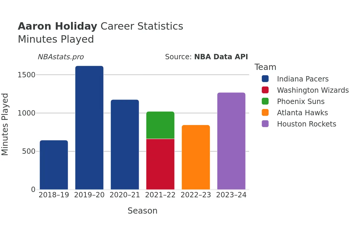 Aaron Holiday Minutes–Played Career Chart