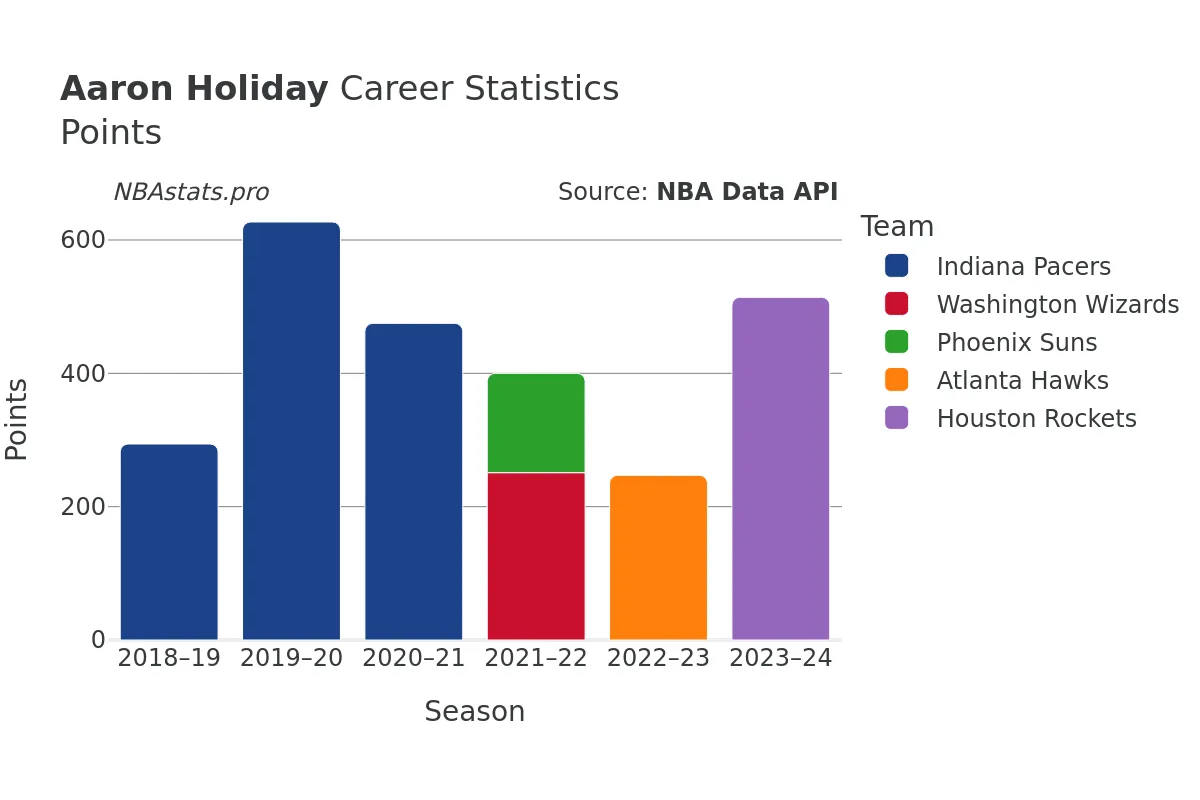 Aaron Holiday Points Career Chart