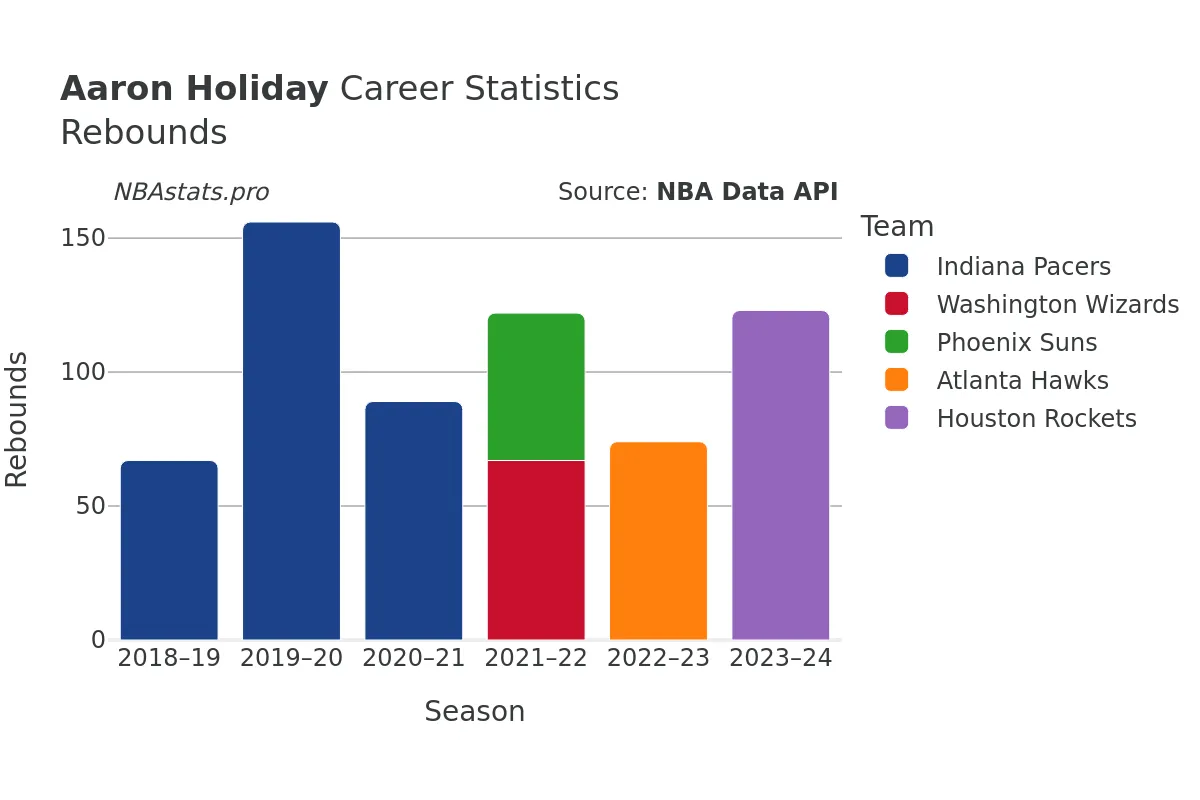 Aaron Holiday Rebounds Career Chart