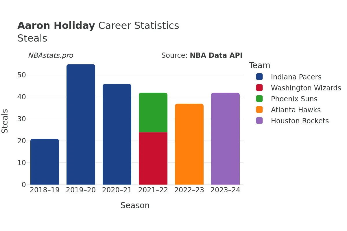 Aaron Holiday Steals Career Chart