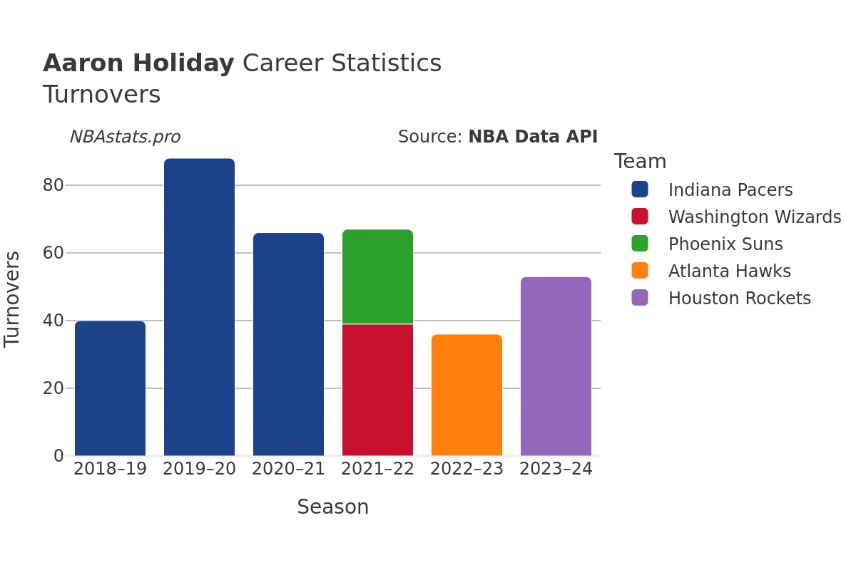 Aaron Holiday Turnovers Career Chart