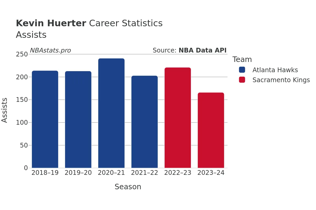 Kevin Huerter Assists Career Chart