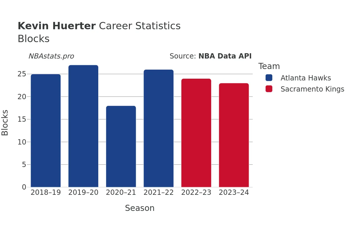 Kevin Huerter Blocks Career Chart