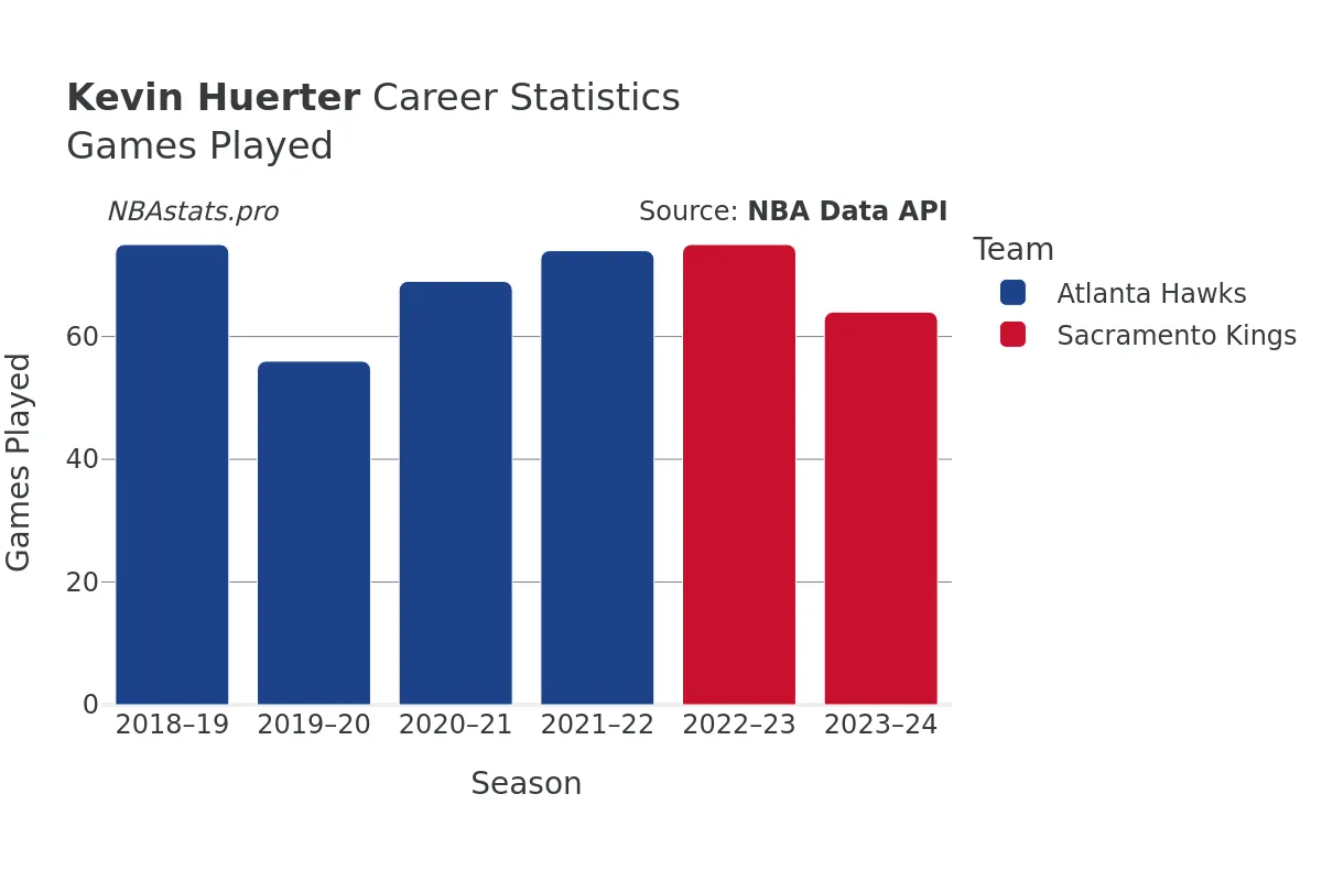 Kevin Huerter Games–Played Career Chart