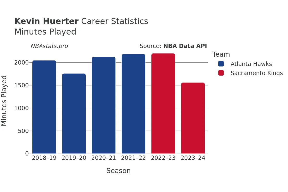 Kevin Huerter Minutes–Played Career Chart