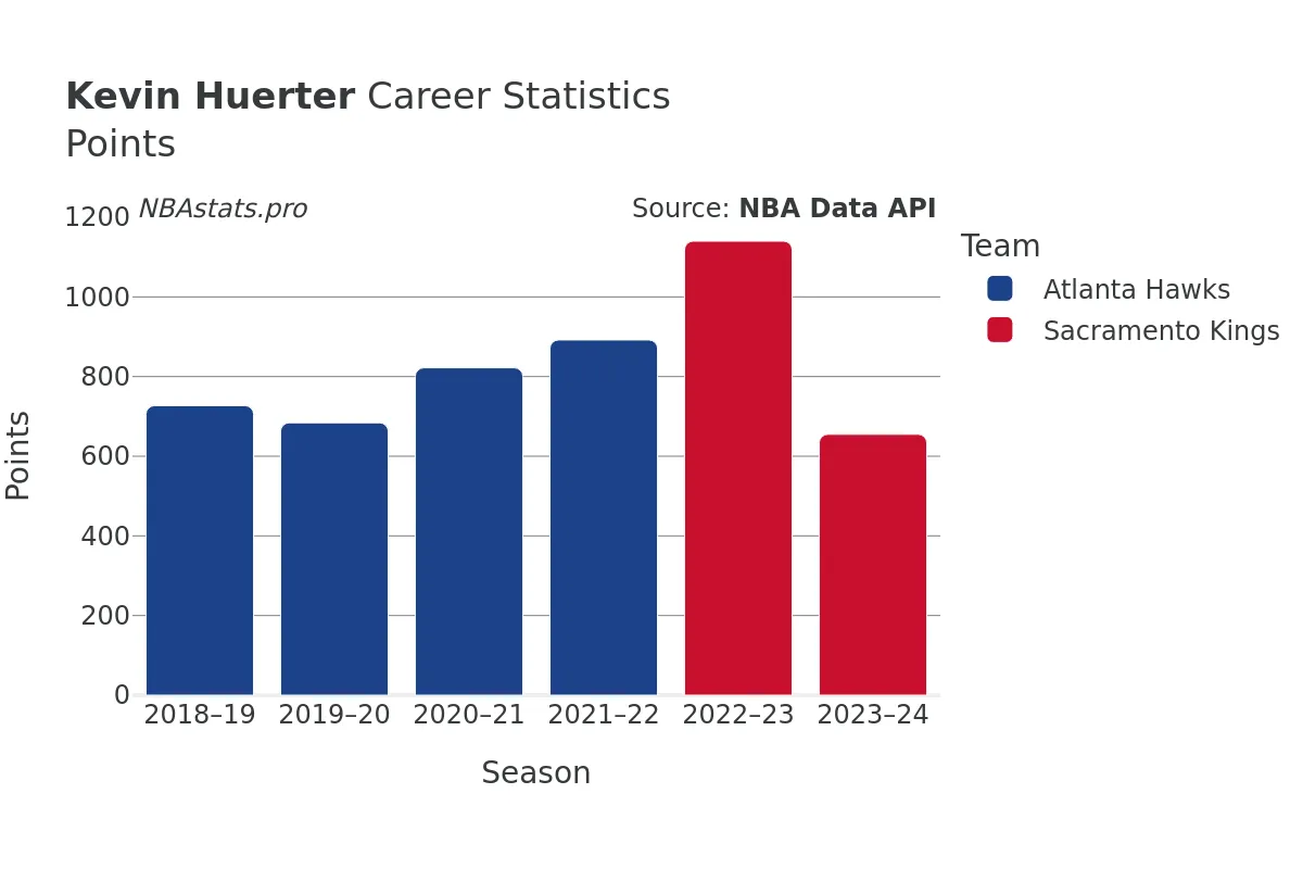 Kevin Huerter Points Career Chart