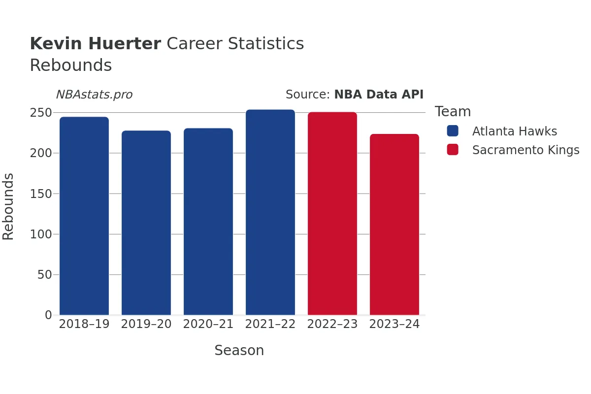 Kevin Huerter Rebounds Career Chart