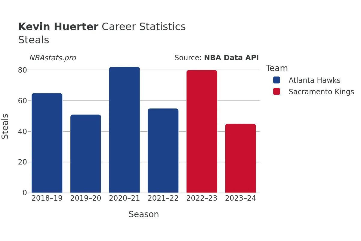 Kevin Huerter Steals Career Chart