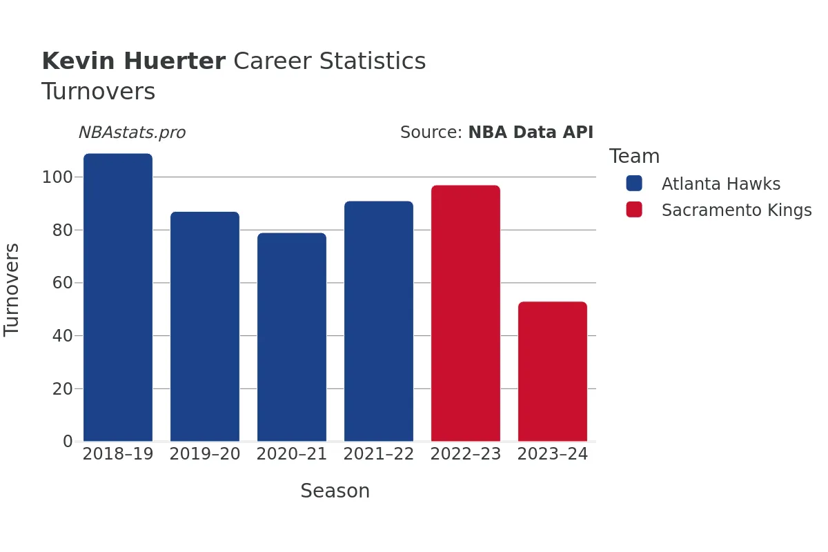 Kevin Huerter Turnovers Career Chart