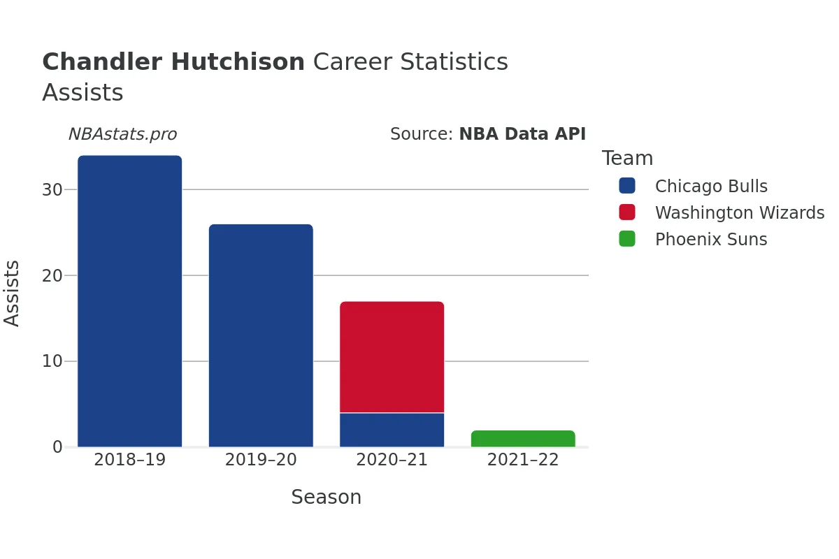 Chandler Hutchison Assists Career Chart Chandler Hutchison Assists Career Chart