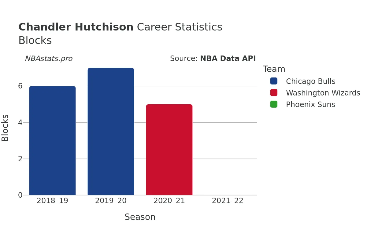 Chandler Hutchison Blocks career chart Chandler Hutchison Blocks Career Chart