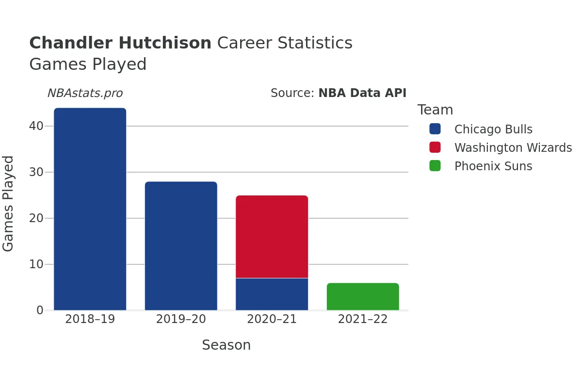 Chandler Hutchison Games–Played Career Chart Chandler Hutchison Games–Played Career Chart