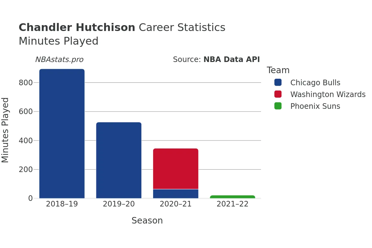 Chandler Hutchison Minutes–Played Career Chart Chandler Hutchison Minutes–Played Career Chart