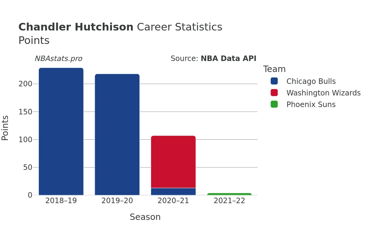 Chandler Hutchison Points Career Chart Chandler Hutchison Points Career Chart