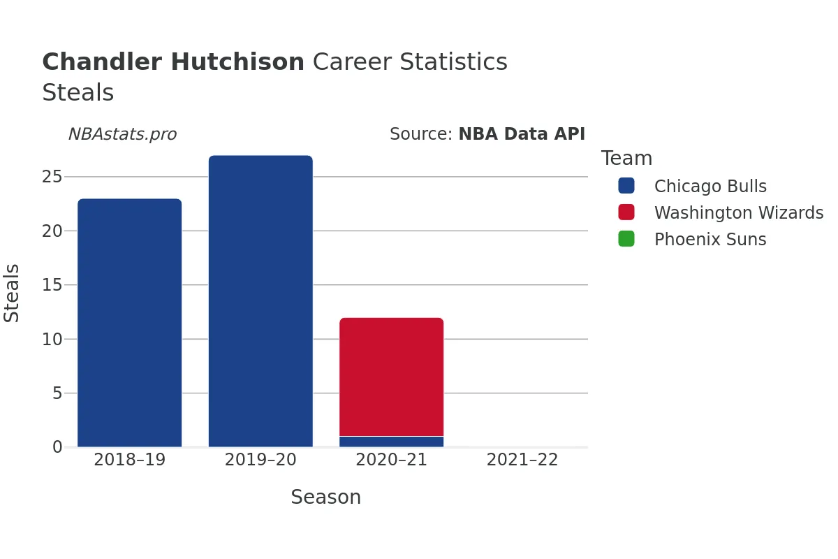 Chandler Hutchison Steals Career Chart Chandler Hutchison Steals Career Chart