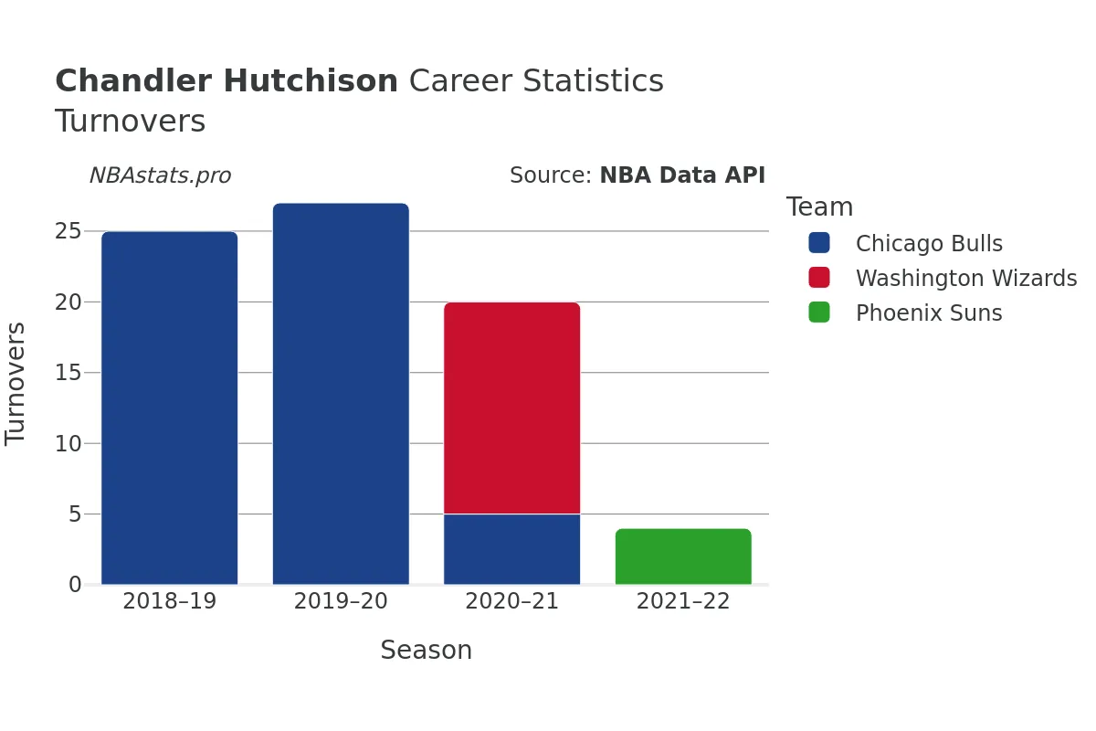 Chandler Hutchison Turnovers Career Chart Chandler Hutchison Turnovers Career Chart