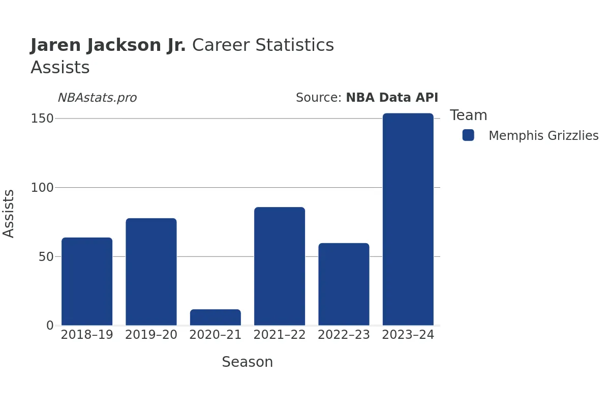 Jaren Jackson Jr. Assists Career Chart