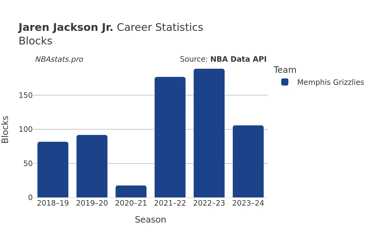 Jaren Jackson Jr. Blocks Career Chart